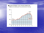 EVOLUCION CO2