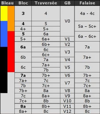 Bouldering grade comparison table