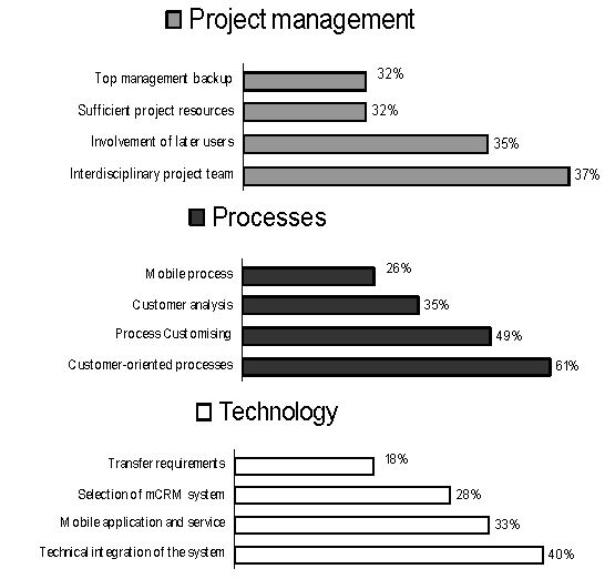 success factors of mobile CRM projects-relative frequencies success factors