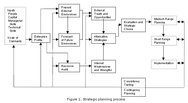 TOWS Matrix-Strategic Planning Process