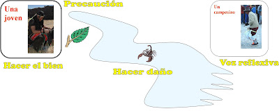 Esquema de la Fábula del alacrán