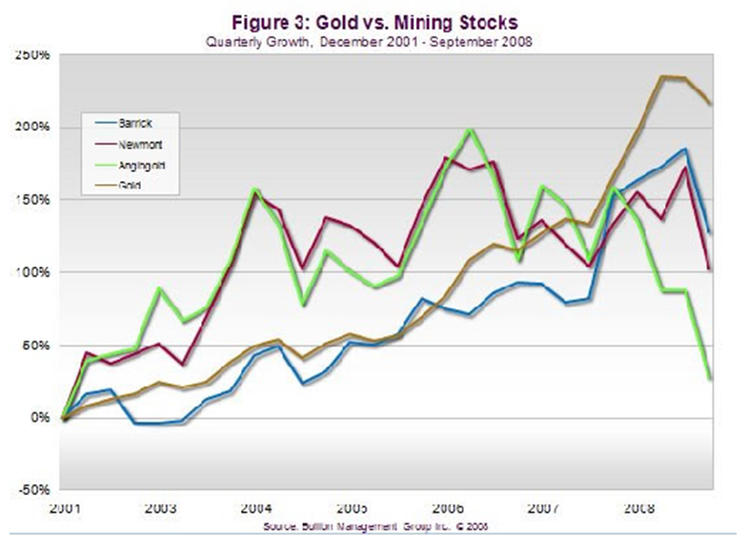 [Gold+vs+mining+stocks.png]