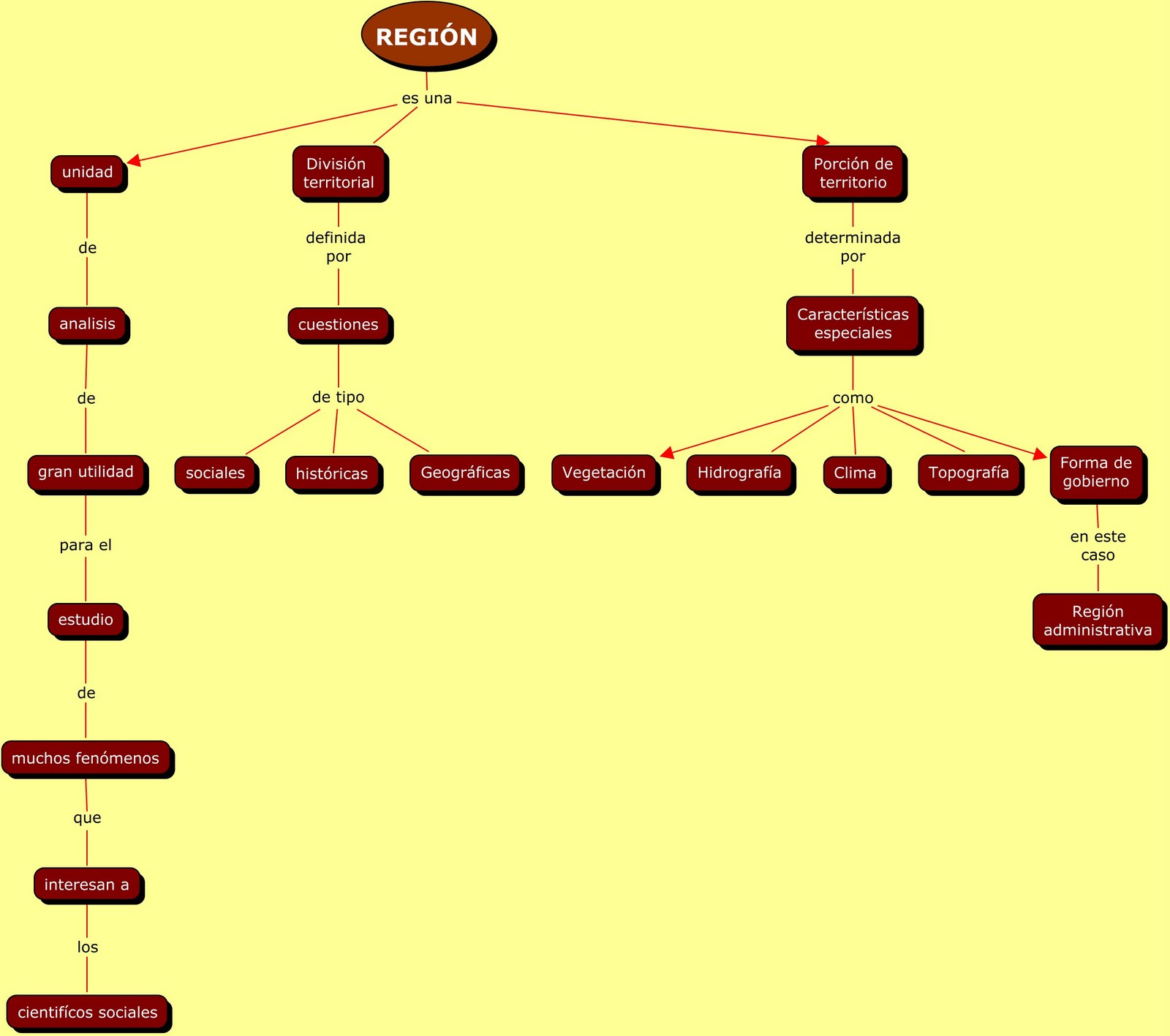 DEFINICION REGION definicion region: