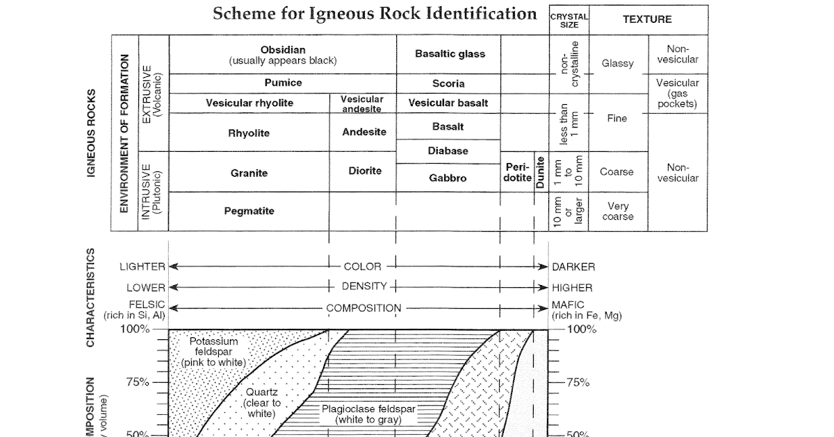 Igneous Rock Types Chart