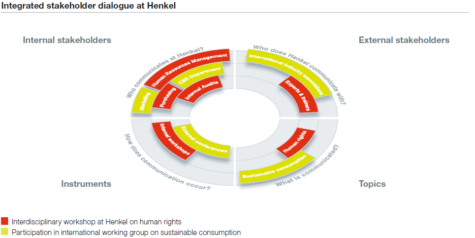 Henkel Organizational Chart