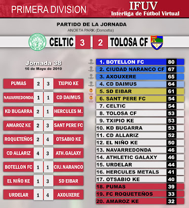 NI CELTIC NI TOLOSA CF, EL SANT PERE FC A EUROPA. EL PUMAS DESCIENDE