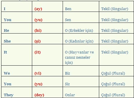 DOSTLAR MEKANI ® ,¤°`¯): İNGİLİZCE CÜMLE YAPISI VE DİLBİLGİSİ