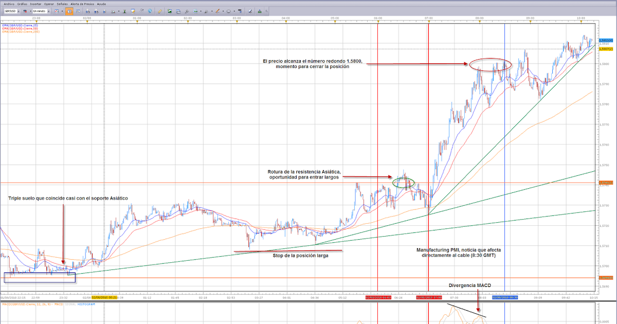 Apertura forex asiatico