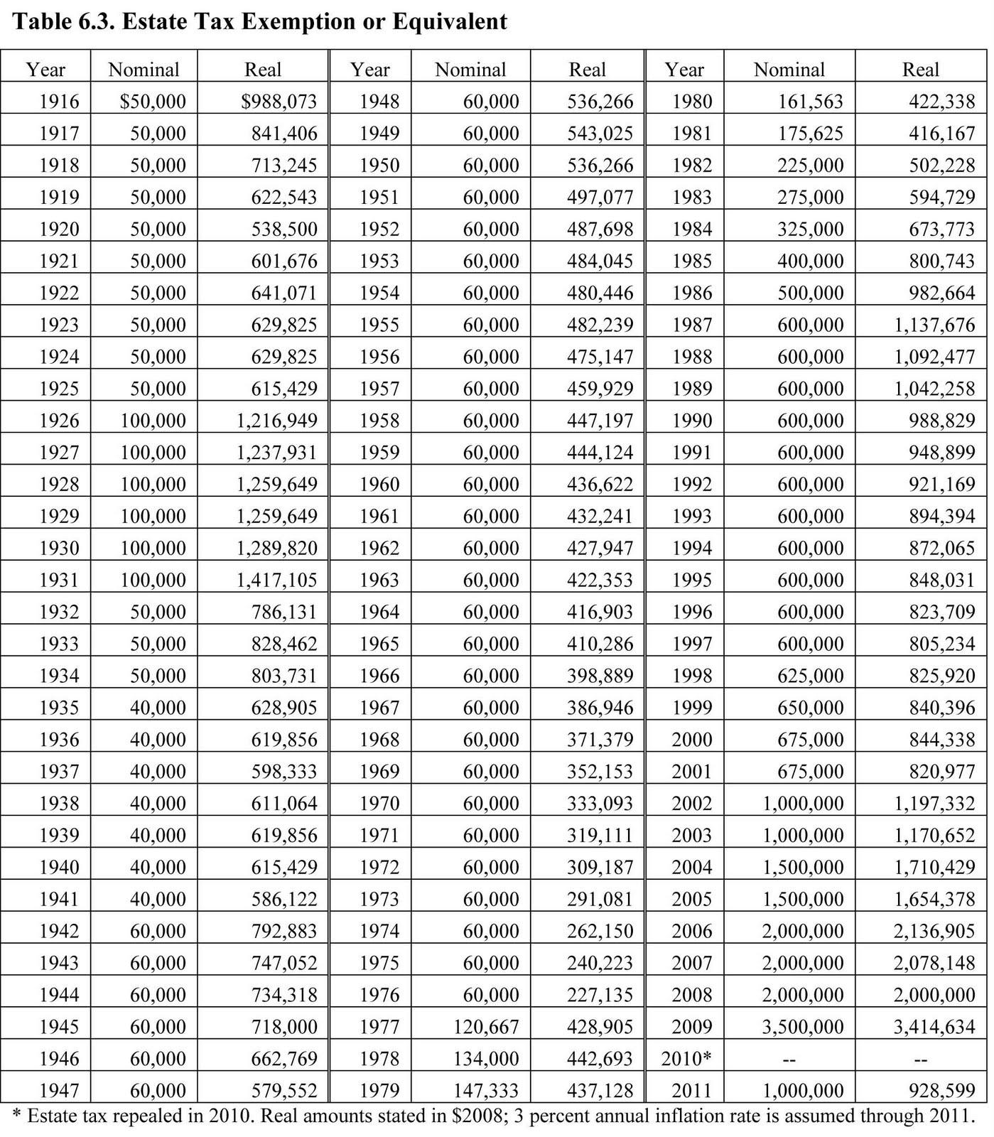 Estate Tax Exemption Chart