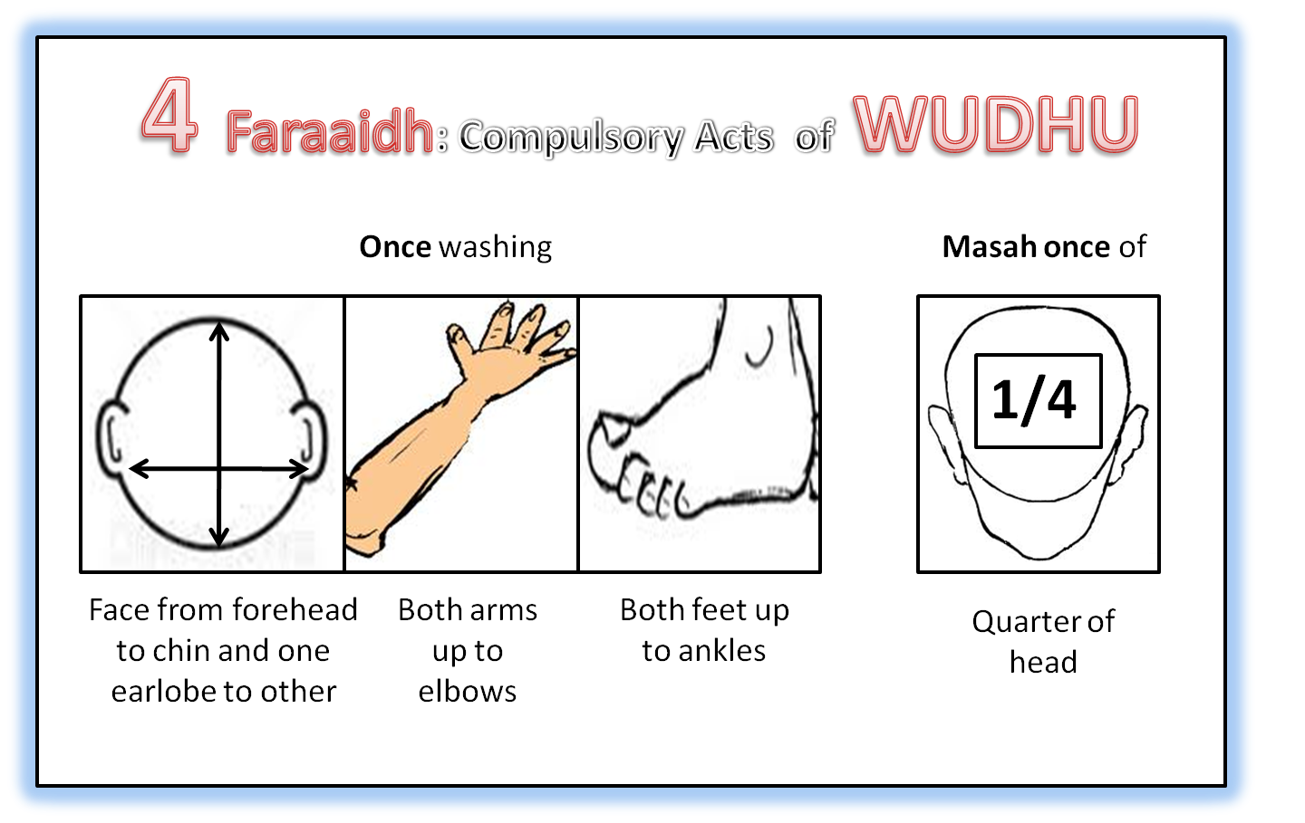 Wudhu and Ghusl Faraaidh posters and questions Tasheel Tadrees