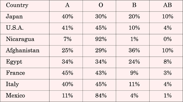 what is the most common blood type what is the most common blood type