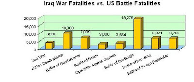 Iraq versus major WWII battles