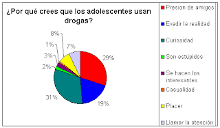 ENCUESTA SOBRE LA DROGA encuesta sobre la droga: