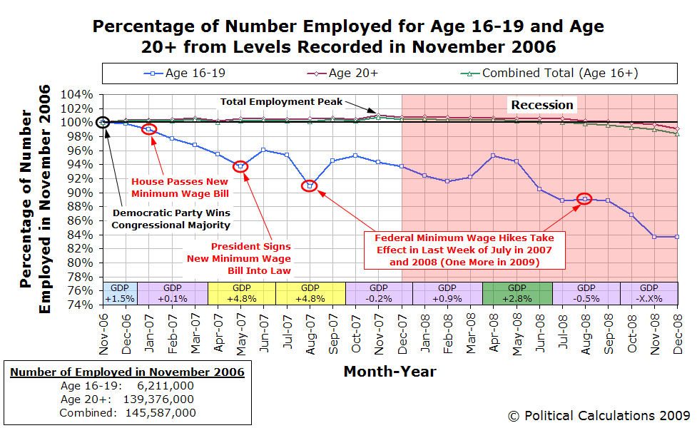[pct-num-emp-age-16-19-age-20-up-since-nov-2006-with-gdp.PNG]