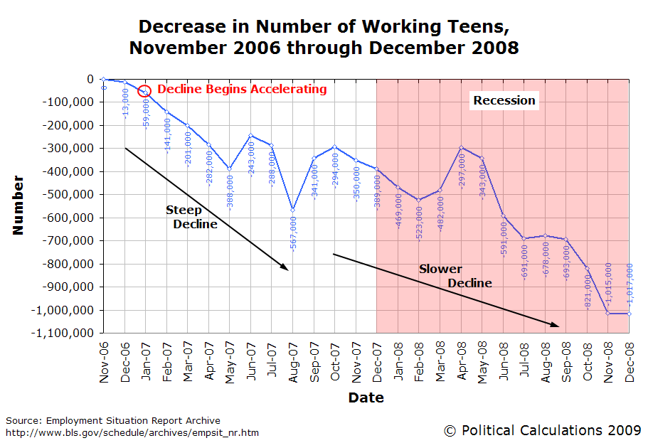 [decrease-number-employed-teens-nov-2006-dec-2008.PNG]