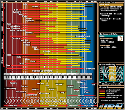 Piano Frequency Chart
