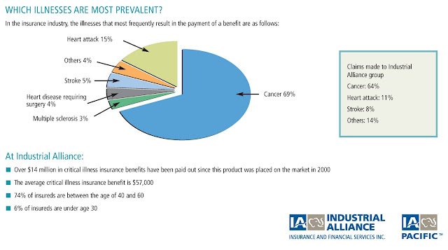 Canadian Life and Health Insurance Critical Illness