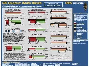 standing waves vhf contest school what bands freqs to use arrl ham band chart