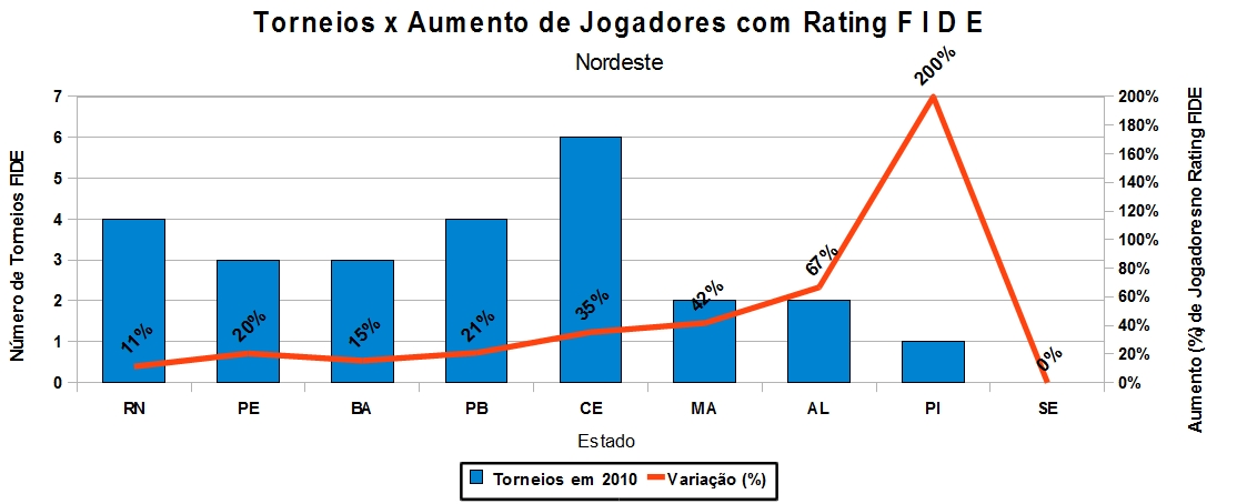 Estatísticas do Rating FIDE na Região Nordeste - LQI – Há 10 anos, mais que  um blog sobre xadrez