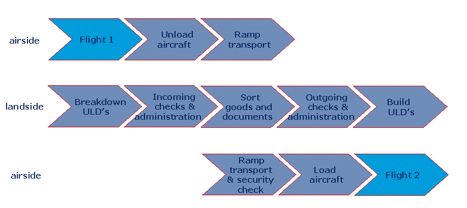 Air Import Process Flow Chart