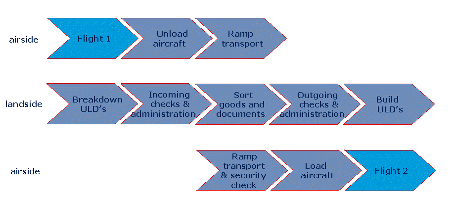 Air Cargo Process Flow Chart