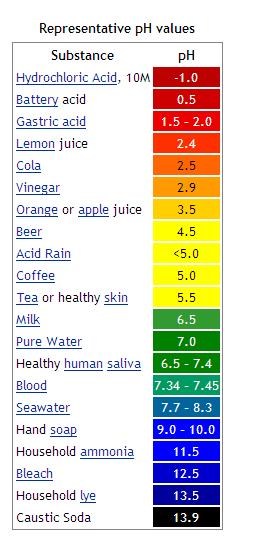 scientific ph scale