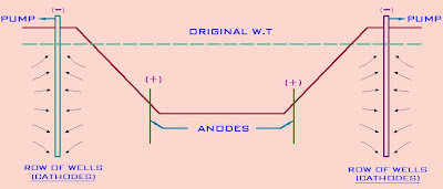 Electrical Stabilization of Soil, Electro-Osmosis Electrical Stabilization of Soil, Electro-Osmosis