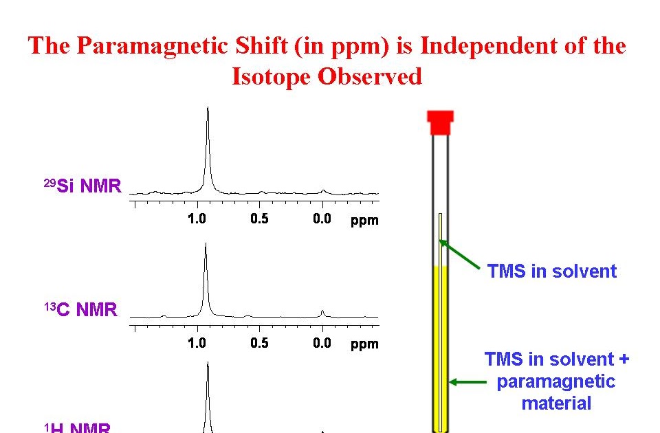 University of Ottawa NMR Facility Blog Shifts Due to