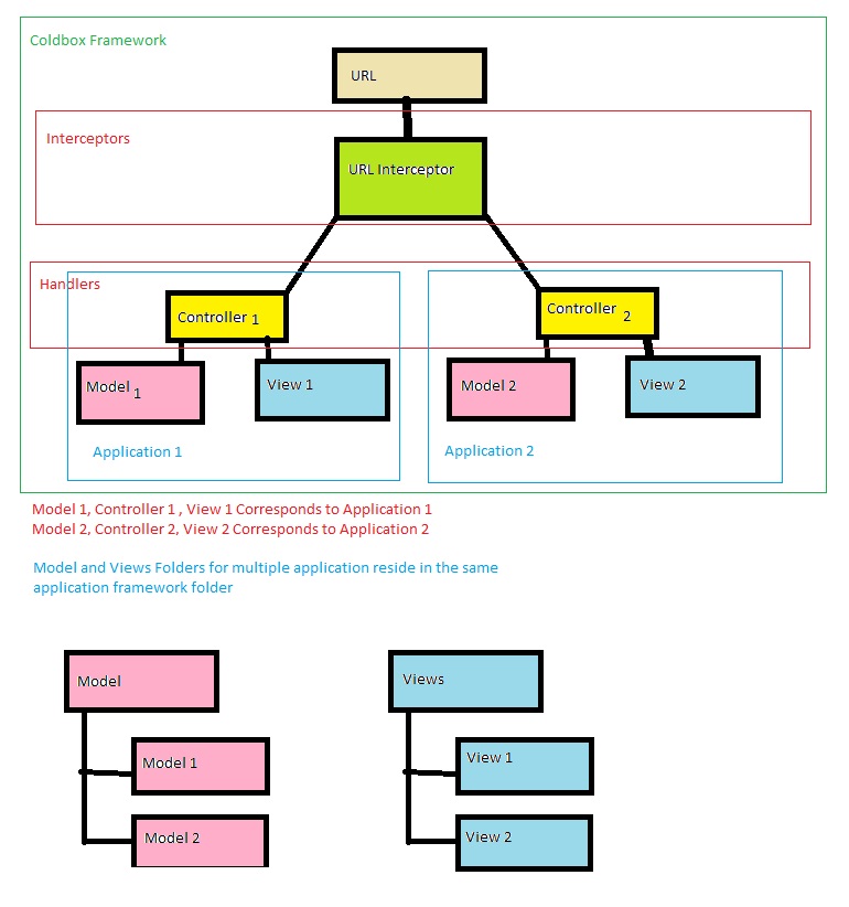Coldfusion Architecture