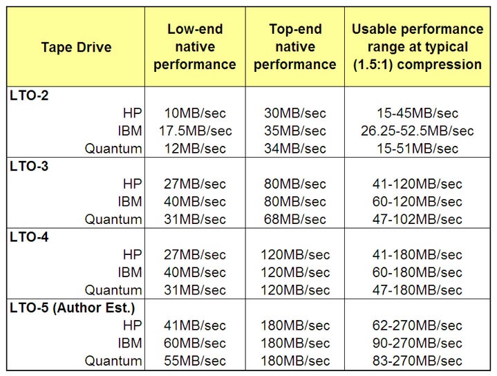 DOCTECA LTO5 tape and LTFS position format for archiving