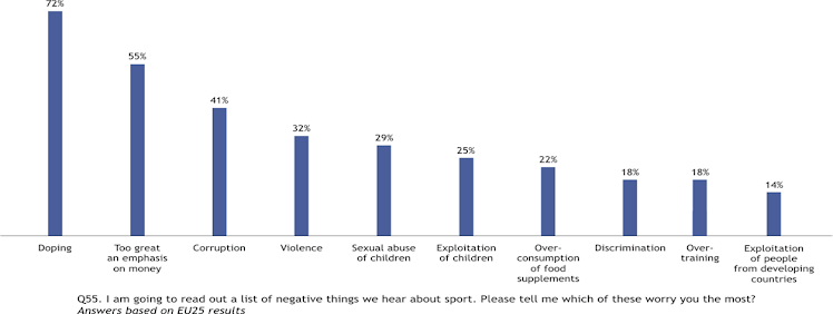 Negative aspects associated with sport