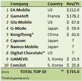 Top 10 Empresas de jogos para celular (novembro 2010)