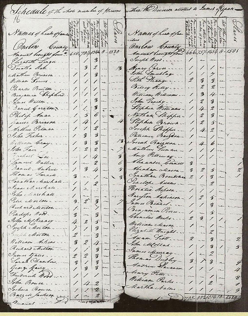 Swansboro, North Carolina History 1790 Onslow County Census