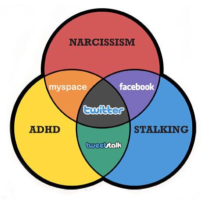 Social Media Venn DIagram