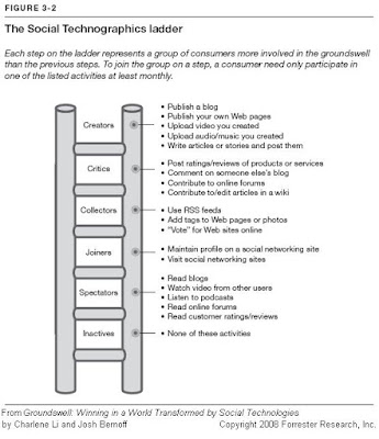 ladder of engagement