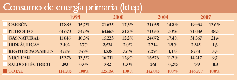 ENERGIA PRIMARIA ESPANA energia primaria espana: