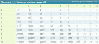 Таблица Как Увеличить Google PR Таблица Как Увеличить Google PR