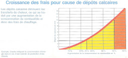 croissance des frais pour cause de dêpots calcaires