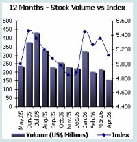 Stock Market Analysis