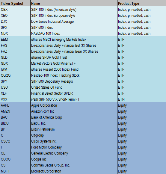 Weekly options are issued on a Thursday and expire the following Friday.