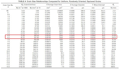 metallurgicall field microstructure pengukuran nombor astm grain size number chart