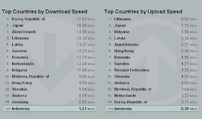 Daftar 10 negara dengan internet tercepat Peringkat+internet