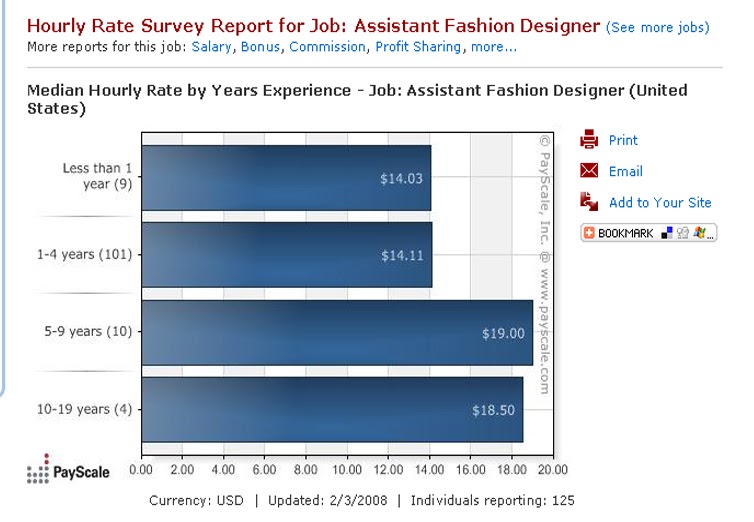 Career as an assistant fashion designer Know your salary