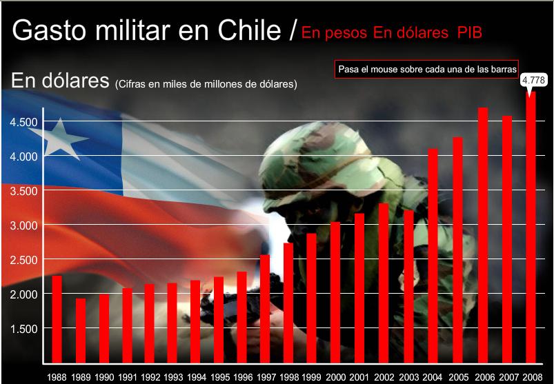 Crece actividad económica chilena en 6.1 por ciento en junio Armas+en+chile_dolares
