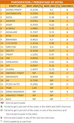 Party-list groups delisted by COMELEC