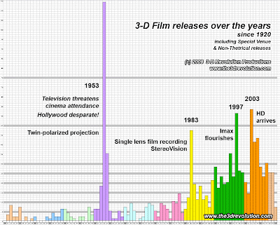 Graph of 3-D Stereoscopic Film releases over the years from 1920 to 2010