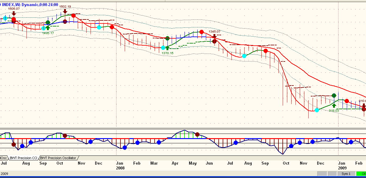 Trading system weekly