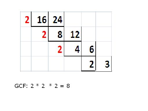 What is the greatest common factor of 6 and 8? image