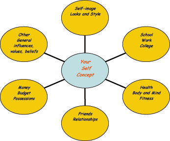 Self Concept Chart