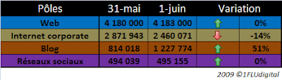 notoriété élections européennes 2009 web, internet corporate, réseaux sociaux, blogs
